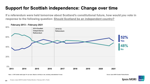 Support for scottish independence