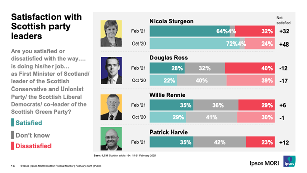 Satisfaction with Scottish Party Leaders