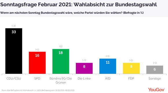 Intention to vote on Sunday question February 2021
