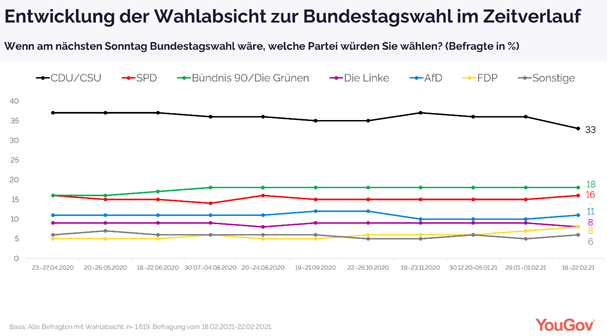 Intention to vote on Sunday issue over the course of February 2021