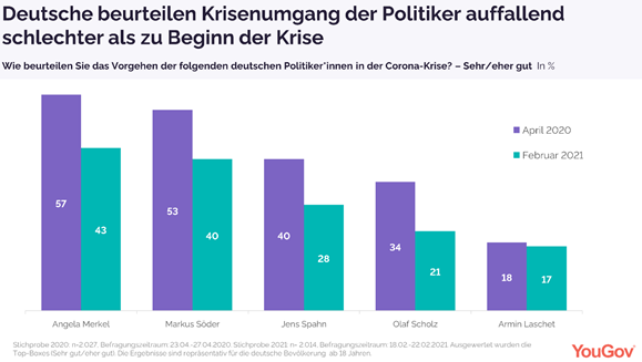 Germans judge politicians to deal with crises worse
