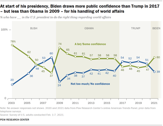 Chart shows at start of his presidency, Biden draws more public confidence than Trump in 2017  but less than Obama in 2009  for his handling of world affairs