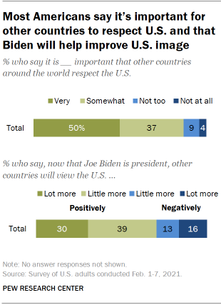 Chart shows most Americans say its important for other countries to respect U.S. and that Biden will help improve U.S. image