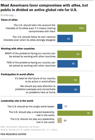 Chart shows most Americans favor compromises with allies, but public is divided on active global role for U.S.
