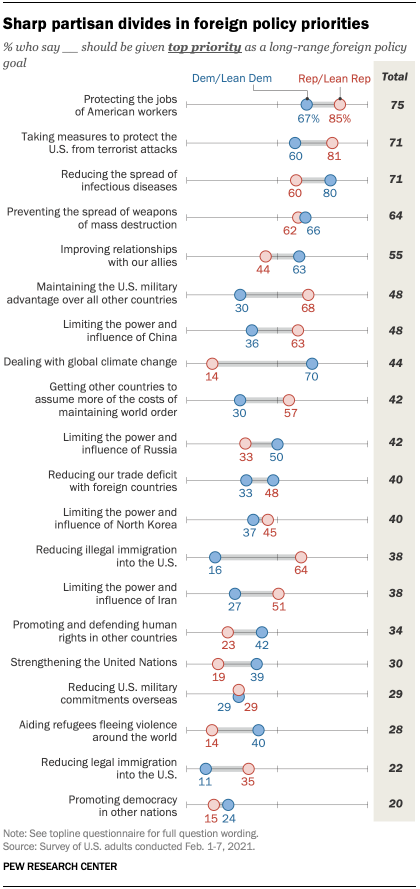 Chart shows sharp partisan divides in foreign policy priorities