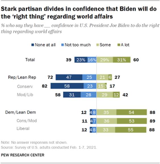 Chart shows stark partisan divides in confidence that Biden will do the right thing regarding world affairs