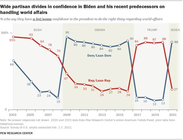 Chart shows wide partisan divides in confidence in Biden and his recent predecessors on handling world affairs