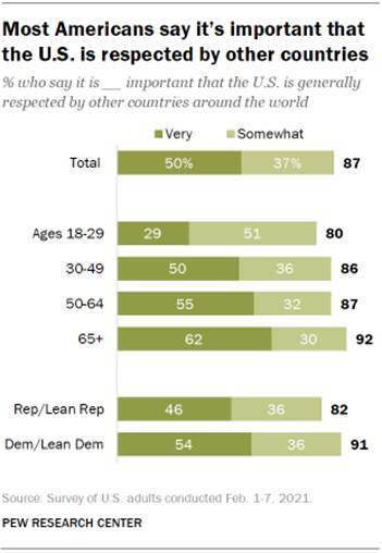 Chart shows most Americans say its important that the U.S. is respected by other countries