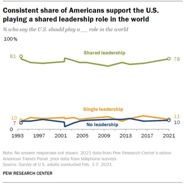Chart shows consistent share of Americans support the U.S. playing a shared leadership role in the world