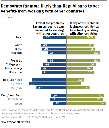Chart shows Democrats far more likely than Republicans to see benefits from working with other countries
