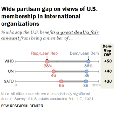 Chart shows wide partisan gap on views of U.S. membership in international organizations
