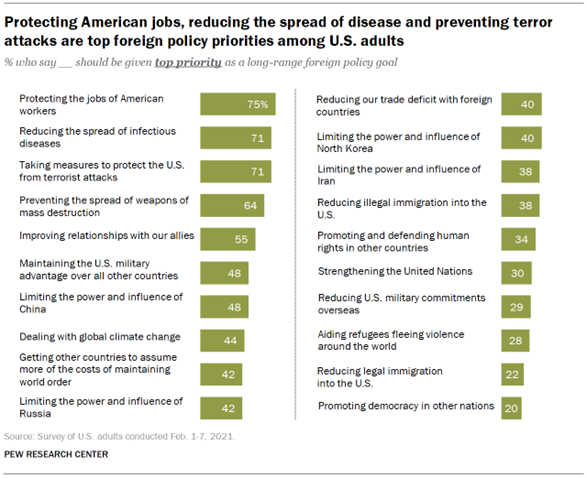 Chart shows protecting American jobs, reducing the spread of disease and preventing terror attacks are top foreign policy priorities among U.S. adults