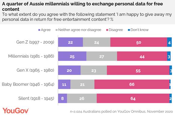 https://docs.cdn.yougov.com/p97q5bjcxq/AU%20media%201.png