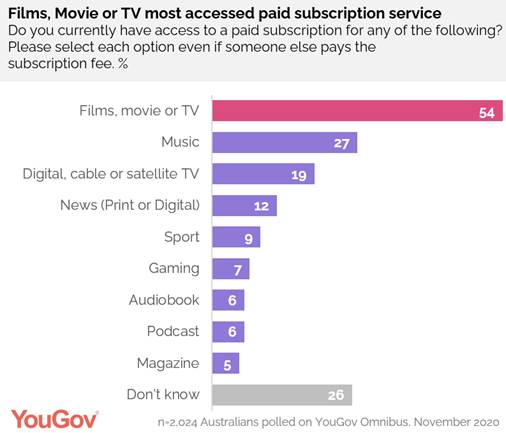 https://docs.cdn.yougov.com/pvkucv9m0q/AU%20media%203.png
