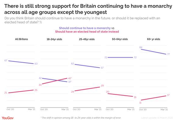 There's still strong support for Britain continuing to have a monarchy across all age groups except for the youngest