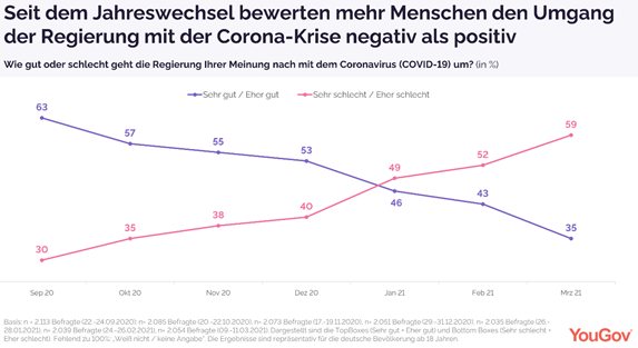 Mostly negative perception of the government's handling of the crisis