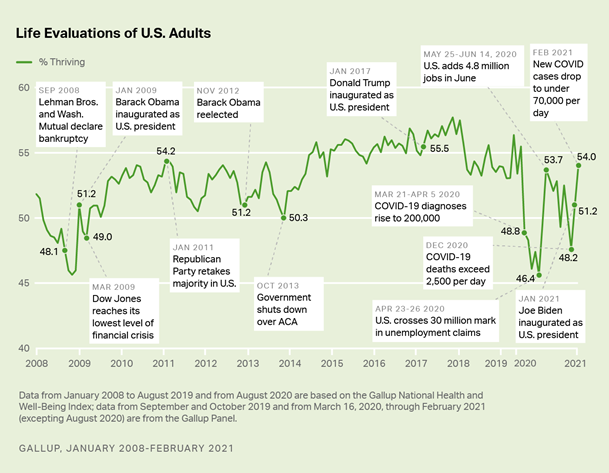 https://content.gallup.com/origin/gallupinc/GallupSpaces/Production/Cms/POLL/d8nnovcnb06awdrx6wfuqw.png