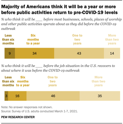 Majority of Americans think it will be a year or more before public activities return to pre-COVID-19 levels