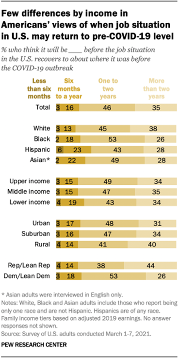 Few differences by income in Americans views of when job situation in U.S. may return to pre-COVID-19 level