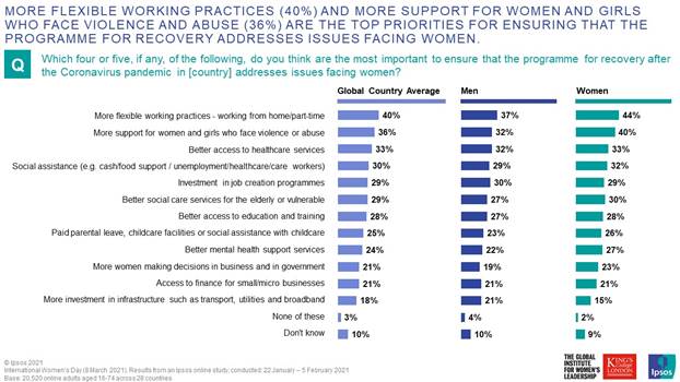 Although this is an issue getting attention in many countries, respondents in Turkey (56%), South Africa (52%) and Peru (51%) are much more likely than others to prioritise support for women and girls who face violence or abuse than the global country average