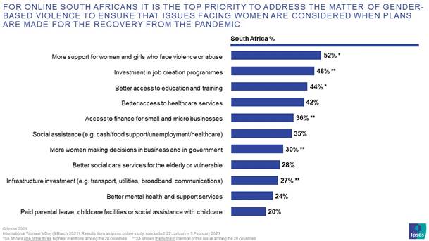 For online South Africans it is the top priority to address the matter of Gender-Based Violence to ensure that issues facing women are considered when plans are made for the recovery from the pandemic