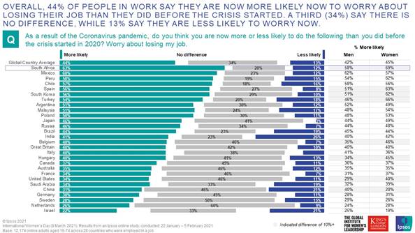 In South Africa, women are more worried about keeping their jobs  69% against 58% of men  possibly due to the much-discussed issue that disproportionately more women than men lost their jobs in 2020