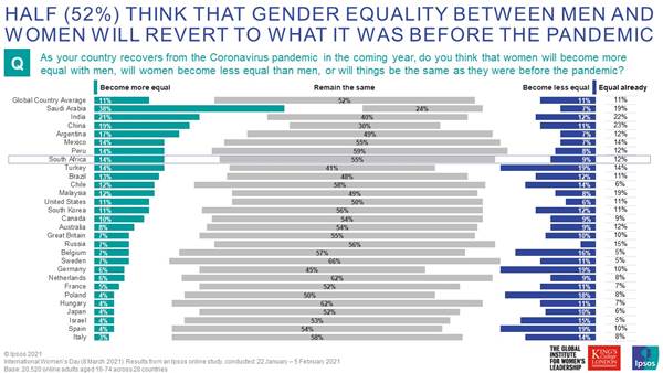 In South Africa 9% expect less equality, and 14% more equality, but like the rest of the world, 55% think that things will remain just the same as before