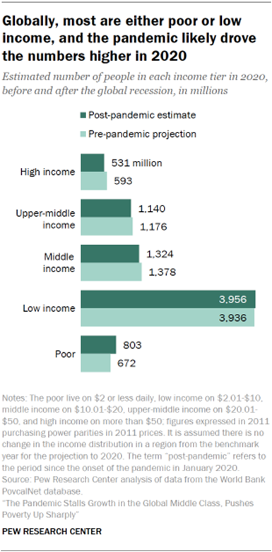 Chart showing that globally, most are either poor or low income, and the pandemic likely drove the numbers higher in 2020