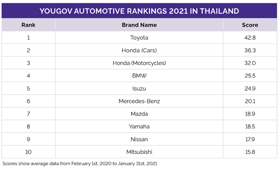 https://docs.cdn.yougov.com/76co8mn790/AutomotiveRankings2021-tha.png