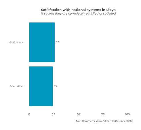 https://www.arabbarometer.org/wp-content/uploads/Q204A_Libya_BothSystems.png