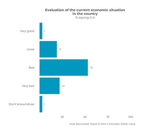https://www.arabbarometer.org/wp-content/uploads/Libya_Q101_overall.png
