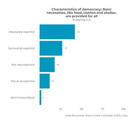 https://www.arabbarometer.org/wp-content/uploads/Libya_Q512A3_2_overall.png