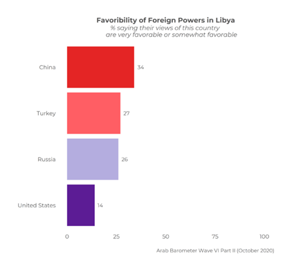 https://www.arabbarometer.org/wp-content/uploads/Q700B_Libya_4COUNTRIES-740x683.png