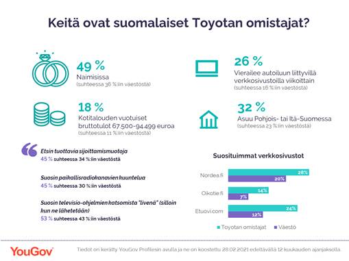 Toyota owners in Finland