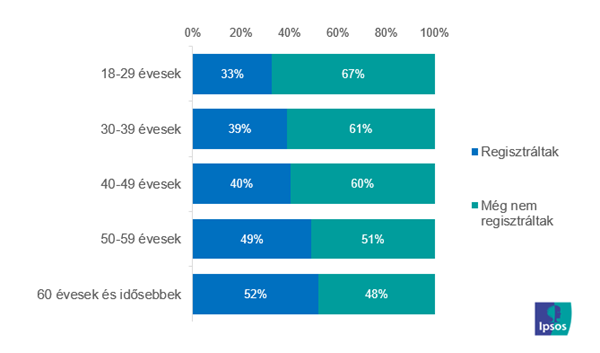 Willingness to register