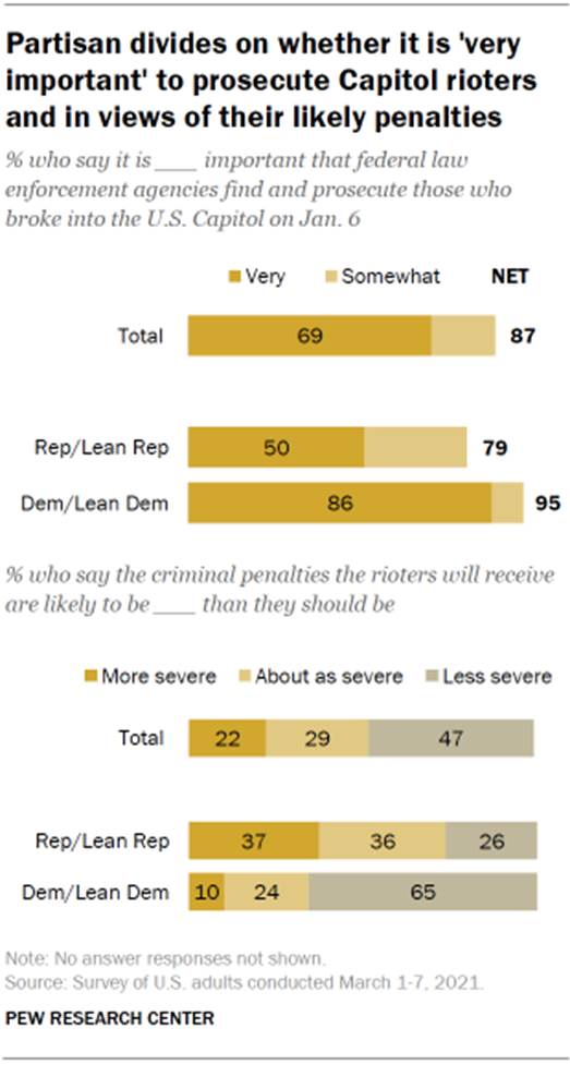 Chart shows partisan divides on whether it is 'very important' to prosecute Capitol rioters and in views of their likely penalties
