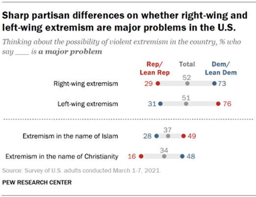 Chart shows sharp partisan differences on whether right-wing and left-wing extremism are major problems in the U.S.
