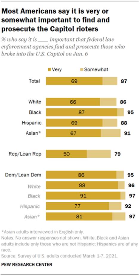 Chart shows most Americans say it is very or somewhat important to find and prosecute the Capitol rioters