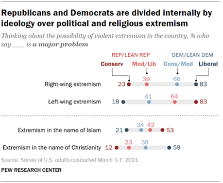 Chart shows Republicans and Democrats are divided internally by ideology over political and religious extremism