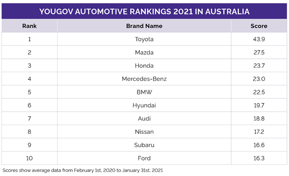 https://docs.cdn.yougov.com/k2mvft4r8t/AutomotiveRankings2021-au.png