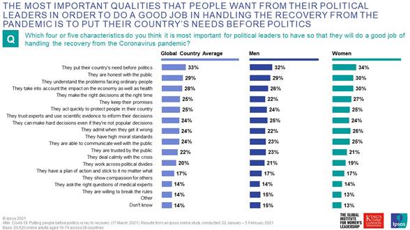 South Africans felt the strongest of all about wanting their politicians to regard the countrys needs as a priority above politics. This sentiment was shared by more than half of online South Africans