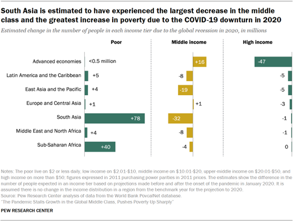 Chart showing that South Asia is estimated to have experienced the largest decrease in the middle class and the greatest increase in poverty due to the COVID-19 downturn in 2020