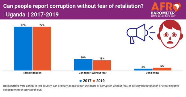 https://afrobarometer.org/sites/default/files/can-people-report-corruption-without-fear-of-retaliation-or-uganda-or-2017-2019.png