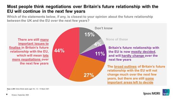 Most people think negotiations over Britain's future relationship with the EU will continue in the next few years