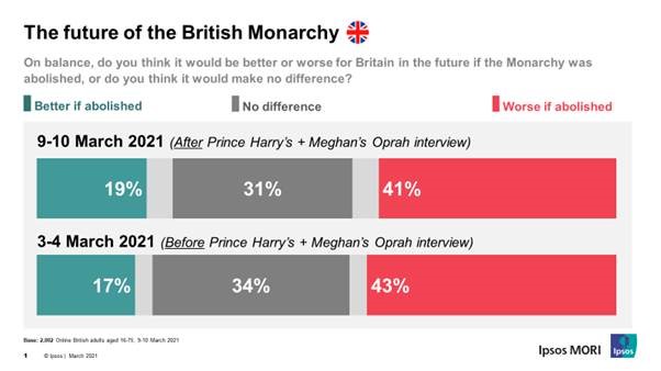 The future of the British monarchy