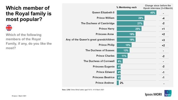 Which member of the Royal family is most popular?