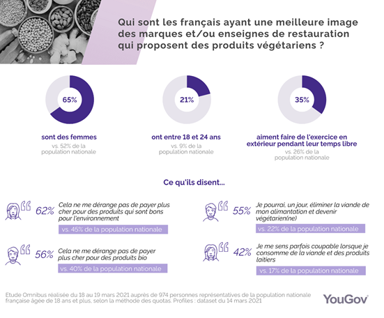 https://docs.cdn.yougov.com/zg9sqenv8f/offre-veggie_53377376%20(2).png