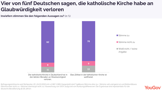 82 percent are of the opinion that the Catholic Church has lost credibility.