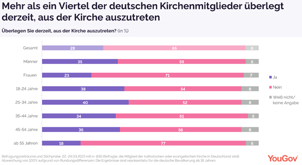 More than a quarter of the German church members are considering resigning.