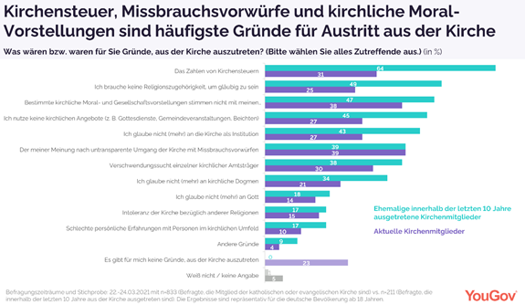 Reasons for leaving the Church